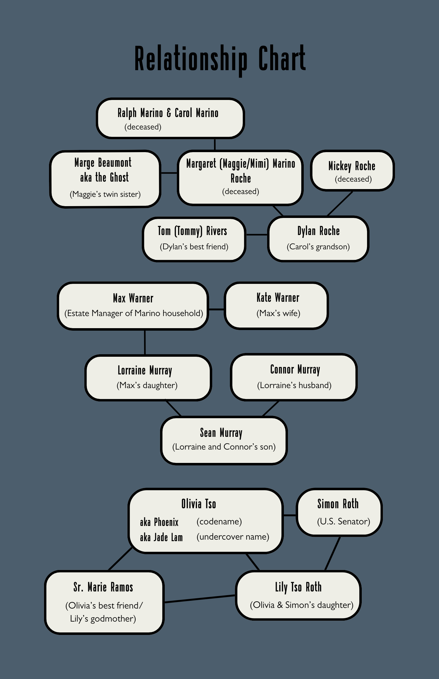 relationship chart