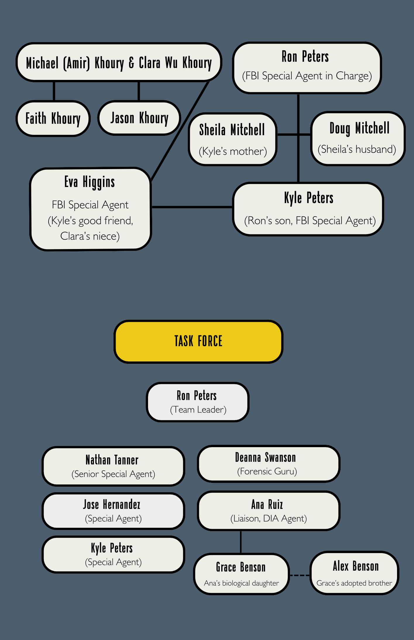 Relationship chart 2