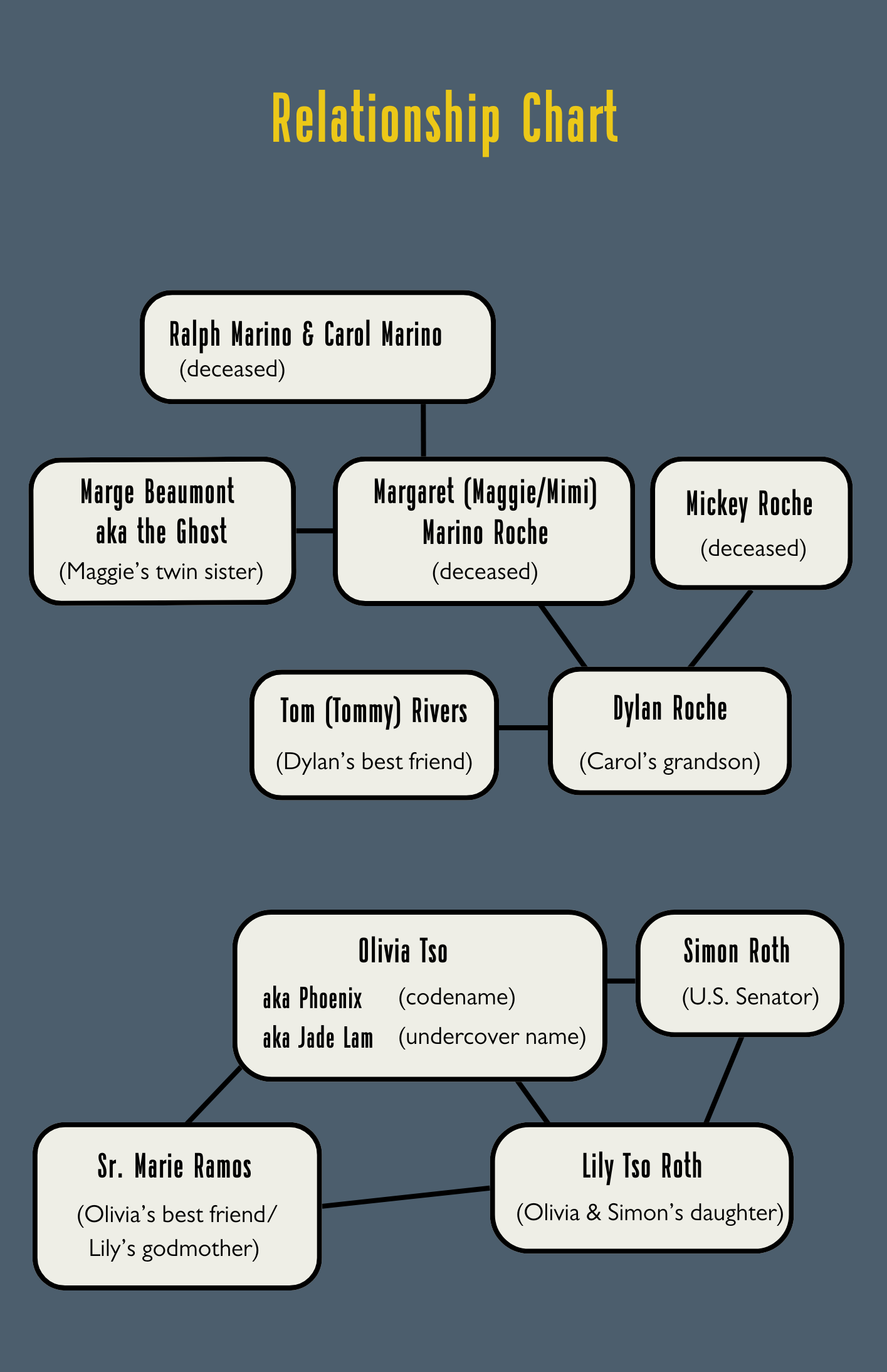 Relationship chart