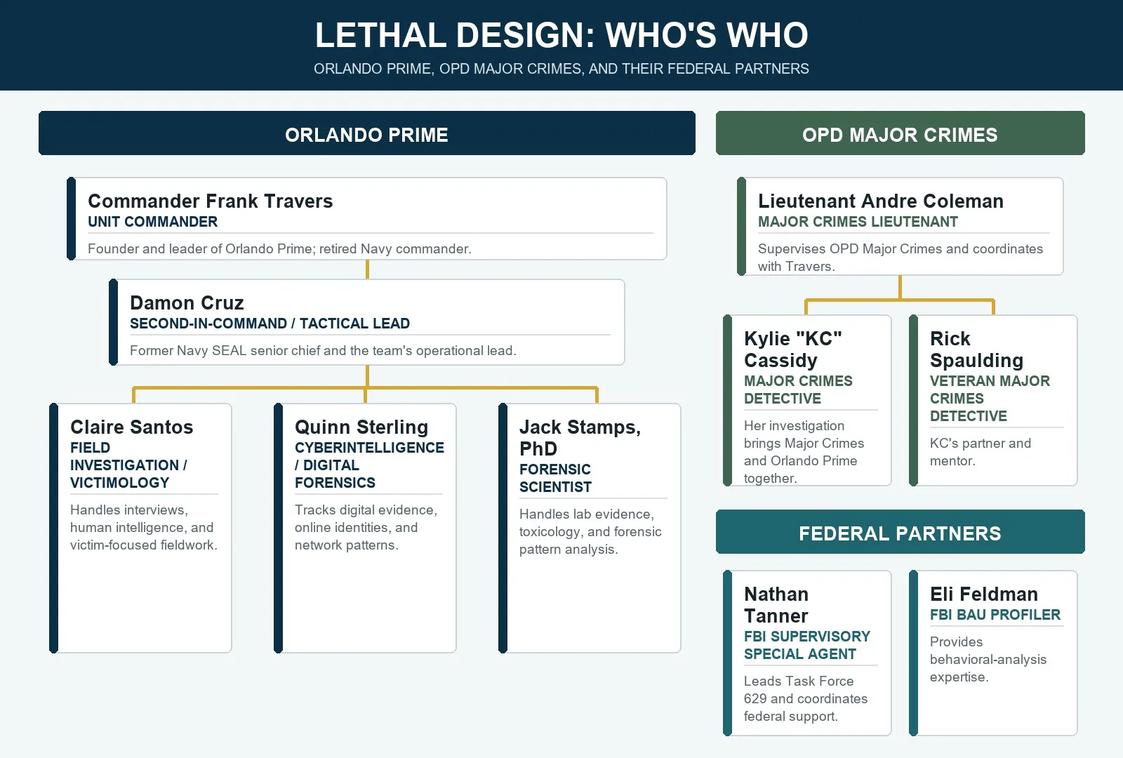 Character guide showing the Orlando Prime team, OPD Major Crimes detectives, and FBI partners in Lethal Design