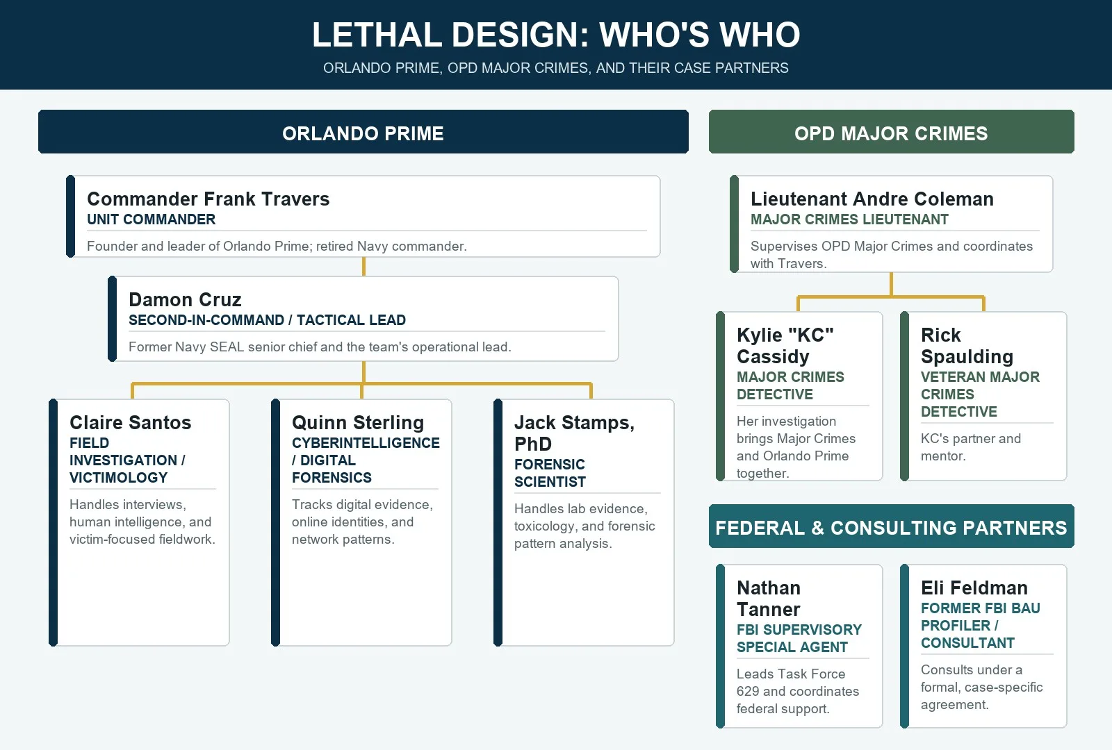 Character guide showing Orlando Prime, OPD Major Crimes, FBI agent Nathan Tanner, and former FBI BAU profiler and consultant Eli Feldman